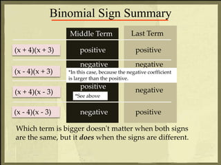 Binomial Sign Summary
(x + 4)(x + 3)
Middle Term Last Term
positive positive
(x - 4)(x + 3)
negative negative
(x + 4)(x - 3)
positive
negative
(x - 4)(x - 3) negative positive
Which term is bigger doesn't matter when both signs
are the same, but it does when the signs are different.
*In this case, because the negative coefficient
is larger than the positive.
*See above
 