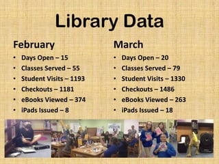 Library Data
February
• Days Open – 15
• Classes Served – 55
• Student Visits – 1193
• Checkouts – 1181
• eBooks Viewed – 374
• iPads Issued – 8
March
• Days Open – 20
• Classes Served – 79
• Student Visits – 1330
• Checkouts – 1486
• eBooks Viewed – 263
• iPads Issued – 18
 