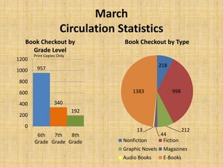 March
Circulation Statistics
218
998
212
44
13
1383
Book Checkout by Type
Nonfiction Fiction
Graphic Novels Magazines
Audio Books E-Books
957
340
192
0
200
400
600
800
1000
1200
6th
Grade
7th
Grade
8th
Grade
Book Checkout by
Grade Level
Print Copies Only
 