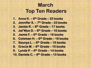 March
Top Ten Readers
1. Anne K. – 6th Grade – 25 books
2. Jennifer S. – 7th Grade – 23 books
3. Jackie R. – 8th Grade – 17 books
4. Jai’Wun D. – 6th Grade – 16 books
5. Jamie F. – 6th Grade – 16 books
6. Coleman H. – 6th Grade – 16 books
7. Saunya L. – 6th Grade – 15 books
8. Gracie M. – 6th Grade – 15 books
9. Lynda P. – 6th Grade – 14 books
10. Daniela C. – 6th Grade – 13 books
 
