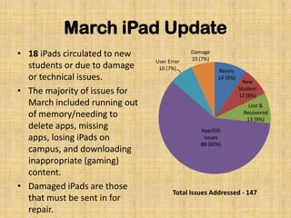 March iPad Update
• 18 iPads circulated to new
students or due to damage
or technical issues.
• The majority of issues for
March included running out
of memory/needing to
delete apps, missing
apps, losing iPads on
campus, and downloading
inappropriate (gaming)
content.
• Damaged iPads are those
that must be sent in for
repair.
Total Issues Addressed - 147
Resets
14 (9%)
New
Student
12 (8%)
Lost &
Recovered
13 (9%)
App/iOS
issues
88 (60%)
User Error
10 (7%)
Damage
10 (7%)
 