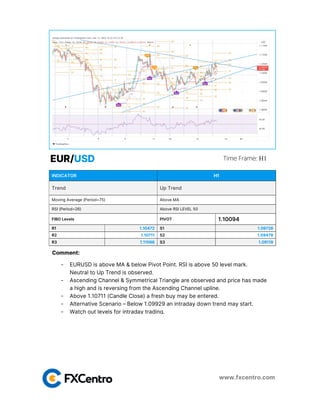 INDICATOR H1
Trend Up Trend
Moving Average (Period=75) Above MA
RSI (Period=26) Above RSI LEVEL 50
FIBO Levels PIVOT 1.10094
R1 1.10472 S1 1.09726
R2 1.10711 S2 1.09478
R3 1.11098 S3 1.09119
Time Frame: H1
EUR/USD
www.fxcentro.com
Comment:
- EURUSD is above MA & below Pivot Point. RSI is above 50 level mark.
Neutral to Up Trend is observed.
- Ascending Channel & Symmetrical Triangle are observed and price has made
a high and is reversing from the Ascending Channel upline.
- Above 1.10711 (Candle Close) a fresh buy may be entered.
- Alternative Scenario – Below 1.09929 an intraday down trend may start.
- Watch out levels for intraday trading.
 