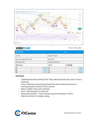 INDICATOR H1
Trend Down Trend
Moving Average (Period=75) Below MA
RSI (Period=26) Below RSI LEVEL 50
FIBO Levels PIVOT 1.27122
R1 1.27515 S1 1.26692
R2 1.27758 S2 1.26467
R3 1.28142 S3 1.26046
www.fxcentro.com
Time Frame: H1
USD/CAD
Comment:
- USDCAD below MA and Pivot Point. RSI is below 50 level mark. Down Trend is
observed.
- Price is following a Descending Channel has been observed and price is
moving towards the bottom of the channel.
- Below 1.26561 a fresh sell is advised.
- Price – RSI Divergence is observed.
- Alternative Scenario – Trend reversal may be found above 1.27272.
- Watch out levels for intraday trading.
 