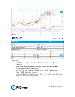 INDICATOR H1
Trend Up Trend
Moving Average (Period=75) Above MA
RSI (Period=26) Above RSI LEVEL 50
FIBO Levels PIVOT 118.664
R1 119.026 S1 118.299
R2 119.272 S2 118.080
R3 118.612 S3 117.715
Time Frame: H1
USD/JPY
Comment:
- USDJPY is above MA & Pivot Point. RSI is above 50 level. Up Trend is
observed.
- Price is moving in Ascending Triangle and has checked the top of the
Ascending Triangle and may break it.
- For fresh buy, one can enter the trade above 119.170 (Candle Close).
- Price – RSI Divergence is observed
- Alternative Scenario – Breaking below 118.469 may take it further Downside.
- Watch out levels for intraday trading.
www.fxcentro.com
 
