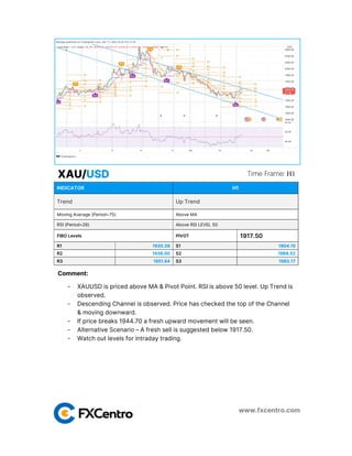 INDICATOR H1
Trend Up Trend
Moving Average (Period=75) Above MA
RSI (Period=26) Above RSI LEVEL 50
FIBO Levels PIVOT 1917.50
R1 1930.38 S1 1904.15
R2 1938.00 S2 1986.52
R3 1951.84 S3 1983.17
www.fxcentro.com
Time Frame: H1
XAU/USD
Comment:
- XAUUSD is priced above MA & Pivot Point. RSI is above 50 level. Up Trend is
observed.
- Descending Channel is observed. Price has checked the top of the Channel
& moving downward.
- If price breaks 1944.70 a fresh upward movement will be seen.
- Alternative Scenario – A fresh sell is suggested below 1917.50.
- Watch out levels for intraday trading.
 