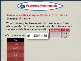 Trinomials with leading coefficient of 1: x2
+ bx + c
Example: x2 – 5x + 6
Factoring Polynomials
We are looking for two numbers whose sum is -5 and
whose product is 6. You can make a table of factors for 6,
and see which, if any, numbers fit. Factors of: 6
1,6
2,3
Let's try one more:
36
1,36
2,18
3,12
4,9
6,6
 