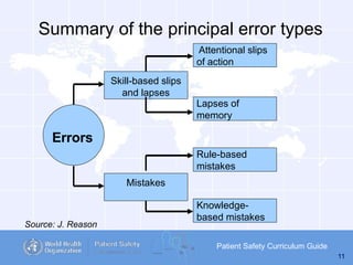 Source: J. Reason
Errors
Skill-based slips
and lapses
Attentional slips
of action
Lapses of
memory
Rule-based
mistakes
Knowledge-
based mistakes
Mistakes
…………
Patient Safety Curriculum Guide
11
Summary of the principal error types
 