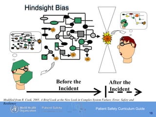 Modified from R. Cook, 2005, A Brief Look at the New Look in Complex System Failure, Error, Safety and
Resilience
Before the
Incident
After the
Incident
Hindsight Bias
Patient Safety Curriculum Guide
18
 