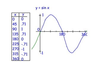 y = sin x
 x     y           1
0     0
45    .71
90    1       0
135   .71                180   360
180   0
225   -.71
270   -1
315   -.71        -1
360   0
 