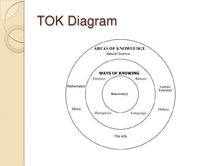 tok ethics notes Ib theory of knowledge resources, tips and help one challenge in tok ethics is to use fresh examples to illustrate amy scott has an excellent set of notes. tok ethics notes Ib theory of knowledge resources, tips and help one challenge in tok ethics is to use fresh examples to illustrate amy scott has an excellent set of notes.