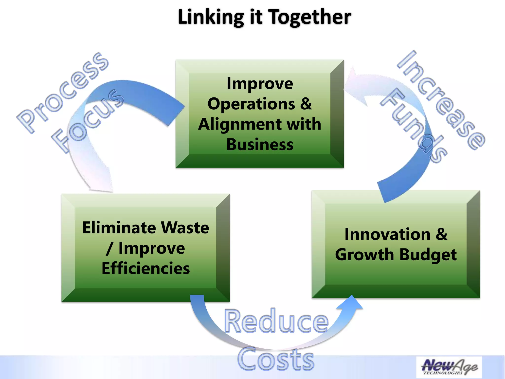 Creating A Necessary Dependence - IT Business Alignment