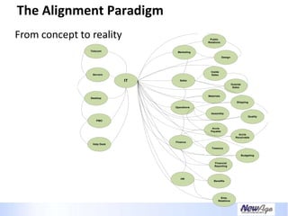 Creating A Necessary Dependence - IT Business Alignment