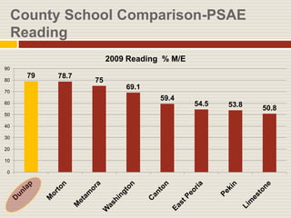 County School Comparison-PSAE Reading