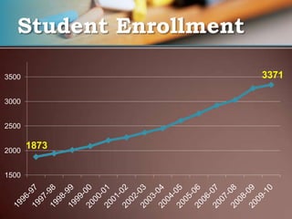 Student Enrollment