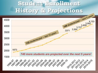 Student Enrollment History & Projections148 students/year – next 5 years132 students/year – last 10 years740 more students are projected over the next 5 years!