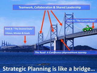 Teamwork, Collaboration & Shared LeadershipPoint A- “The Current State”Point B- “The Desired State”Vision, Mission & GoalsThe Road- A Continuous Improvement JourneyStrategic Planning is like a bridge…