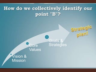 How do we collectively identify our point "B"?Strategic plan!