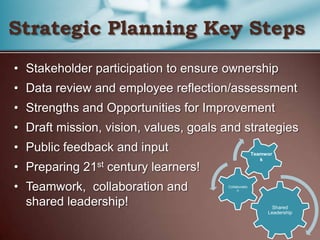 Strategic Planning Key StepsStakeholder participation to ensure ownershipData review and employee reflection/assessmentStrengths and Opportunities for ImprovementDraft mission, vision, values, goals and strategiesPublic feedback and inputPreparing 21st century learners!Teamwork,  collaboration and                                            shared leadership!