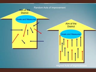 Random Acts of ImprovementAim of theDistrictGoals and MeasuresAligned Acts of ImprovementAim of the DistrictGoals and Measures
