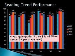 Reading Trend Performance4 year gain grades 3 thru 8 is +17% (or almost 3% per grade level) 