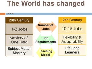 20thCentury21st CenturyNumber of Jobs10-15 Jobs1-2 JobsJobRequirementsFlexibility &AdaptabilityMastery of One FieldLife LongLearnersSubject MatterMasteryThe World has changed …TeachingModel