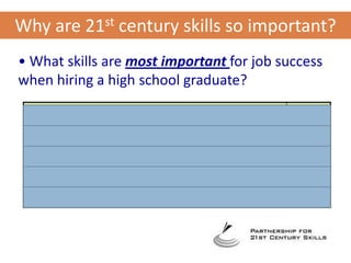 Why are 21st century skills so important? What skills are most important for job success when hiring a high school graduate? 