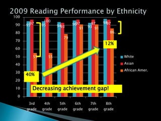 2009 Reading Performance by Ethnicity12%40%Decreasing achievement gap!