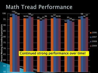 Math Tread PerformanceContinued strong performance over time!