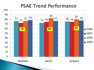 PSAE Trend Performance2%2%4%