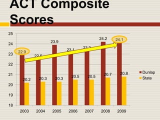 ACT Composite Scores