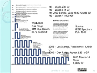2011 Mar 8 10Jim Isaak
Source:
IEEE Spectrum
Feb. 2011
93 – Japan 235 GF
96 – Japan 614 GF
97-2000 Sandia Labs 1830-12,288 GF
02 – Japan 41,000 GF
2004-2007
Oak Ridge
IBM Blue Gene/L
367k -600k GF
2008 – Los Alamos, Roadrunner, 1,456k
GF
2009 – Oak Ridge, Jaguar 2,331k GF
2010 Tianhe-1A
China
4,701k GF
 