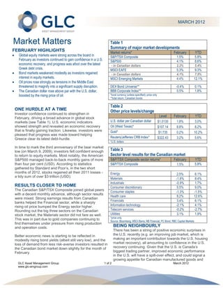 MARCH 2012



Market Matters                                                        Table 1
                                                                      Summary of major market developments
FEBRUARY HIGHLIGHTS                                                   Market returns*                                            February         YTD
  Global equity markets were strong across the board in               S&P/TSX Composite                                            1.5%        5.8%
  February as investors continued to gain confidence in a U.S.        S&P500                                                       4.1%        8.6%
  economic recovery, and progress was afoot over the latest           - in Canadian dollars                                        2.2%        5.4%
  Greek debt crisis.                                                  MSCI EAFE                                                    5.3%        9.3%
  Bond markets weakened modestly as investors regained                - in Canadian dollars                                        4.1%        7.5%
  interest in equity markets.                                         MSCI Emerging Markets                                        4.4%       12.1%
  Oil prices rose strongly as tensions in the Middle East
  threatened to magnify into a significant supply disruption.         DEX Bond Universe**                                         -0.4%           0.1%
  The Canadian dollar rose above par with the U.S. dollar,            BBB Corporate Index**                                        0.5%           1.8%
  boosted by the rising price of oil.                                 *local currency (unless specified); price only
                                                                      **total return, Canadian bonds

                                                                      Table 2
ONE HURDLE AT A TIME                                                  Other price levels/change
Investor confidence continued to strengthen in
February, driving a broad advance in global stock
                                                                                                                        Level    February         YTD
markets (see Table 1). U.S. economic indicators                       U.S. dollar per Canadian dollar                  $1.0135     1.8%        3.0%
showed strength and revealed an economic recovery                     Oil (West Texas)*                                $107.14     8.8%        8.2%
that is finally gaining traction. Likewise, investors were            Gold*                                             $1,735     0.2%       10.2%
pleased that progress was made toward helping
Greece clear its latest debt-hurdle.                                  Reuters/Jefferies CRB Index*                     $322.43     3.2%        5.6%
                                                                      *U.S. dollars
In time to mark the third anniversary of the bear market
low (on March 9, 2009), investors felt confident enough               Table 3
to return to equity markets. Most notably, the American               Sector level results for the Canadian market
S&P500 managed back-to-back monthly gains of more                     S&P/TSX Composite sector returns*                          February         YTD
than four per cent (USD). According to statistics                     S&P/TSX Composite                                            1.5%           5.8%
gathered by Standard and Poor’s, in the two short
months of 2012, stocks regained all their 2011 losses -               Energy                                                      2.5%         6.1%
a tidy sum of over $3 trillion (USD).
                                                                      Materials                                                   -1.8%        8.4%
                                                                      Industrials                                                 -0.9%        1.7%
RESULTS CLOSER TO HOME                                                Consumer discretionary                                       5.5%        9.0%
The Canadian S&P/TSX Composite joined global peers
                                                                      Consumer staples                                            -1.3%       -1.5%
with a decent monthly advance, although sector results
                                                                      Health care                                                  8.2%       12.6%
were mixed. Strong earnings results from Canadian
                                                                      Financials                                                   3.4%        6.1%
banks helped the Financial sector, while a sharply
rising oil price bumped the Energy sector higher.                     Information technology                                      -2.1%        4.1%
Rounding out the big three sectors on the Canadian                    Telecom services                                            -0.2%       -2.7%
stock market, the Materials sector did not fare as well.              Utilities                                                    3.1%        1.9%
                                                                      *price only
This was in part due to gold companies continuing to                  Source: Bloomberg, MSCI Barra, NB Financial, PC Bond, RBC Capital Markets
find themselves under pressure from rising production
and operation costs.                                                      BEING NEIGHBOURLY
                                                                          There has been a string of positive economic surprises in
Better economic news is starting to be reflected in                       the U.S. recently (e.g. an improving job market, which is
modestly rising bond yields (albeit still very low), and the              making an important contribution towards the U.S. housing
loss of demand from less risk-averse investors resulted in                market recovery), all amounting to confidence in the U.S.
the Canadian bond market down slightly for the month of                   recovery continuing. Given that the U.S. is Canada’s
February.                                                                 biggest trading partner, improved economic performance
                                                                          in the U.S. will have a spill-over effect, and could signal a
                                                                          growing appetite for Canadian manufactured goods and
  GLC Asset Management Group                                     1 of 2                                                          March 2012
  www.glc-amgroup.com
 