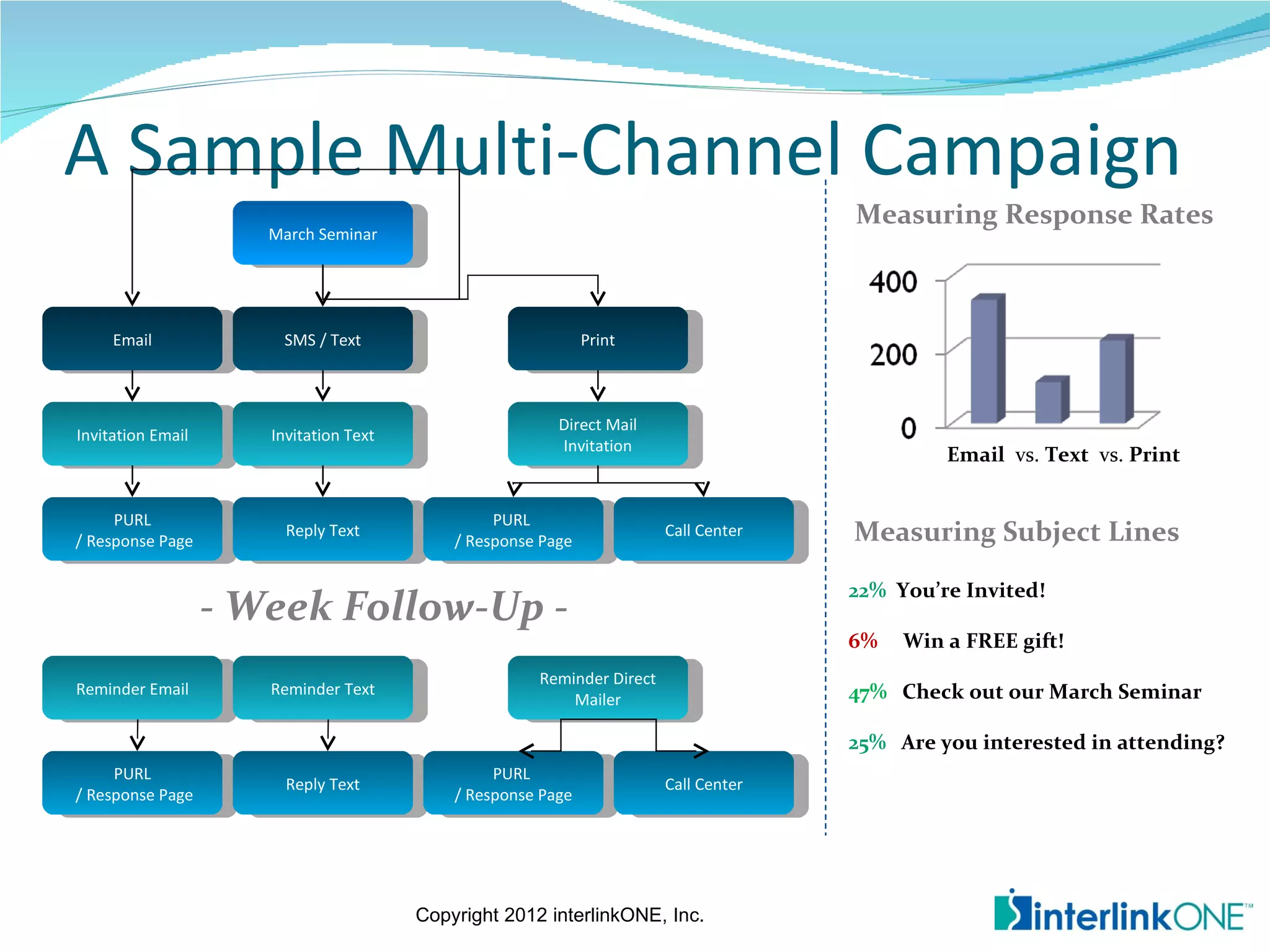 A Sample Multi-Channel Campaign
                                                                                      Measuring Response Rates
                      March Seminar




     Email             SMS / Text                             Print



                                                         Direct Mail
Invitation Email      Invitation Text
                                                         Invitation
                                                                                               Email vs. Text vs. Print


     PURL                                        PURL
/ Response Page
                        Reply Text
                                            / Response Page
                                                                        Call Center   Measuring Subject Lines

                                                                                      22% You’re Invited!
                   - Week Follow-Up -
                                                                                      6%   Win a FREE gift!
                                                      Reminder Direct
Reminder Email        Reminder Text                                                   47% Check out our March Seminar
                                                          Mailer

                                                                                      25% Are you interested in attending?
     PURL                                        PURL
                        Reply Text                                      Call Center
/ Response Page                             / Response Page




                                        Copyright 2012 interlinkONE, Inc.
 