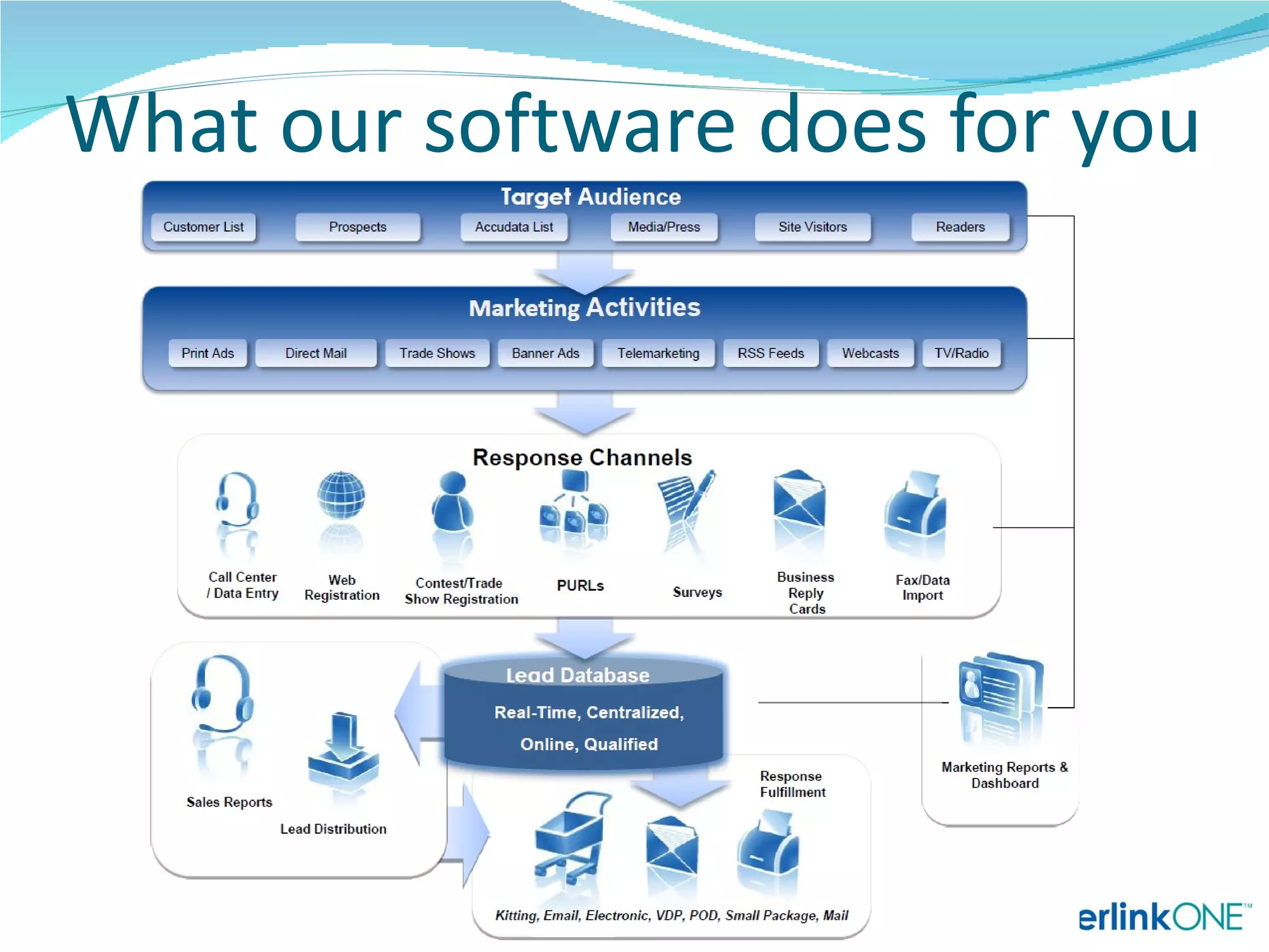 What our software does for you




         Copyright 2012 interlinkONE, Inc.
 