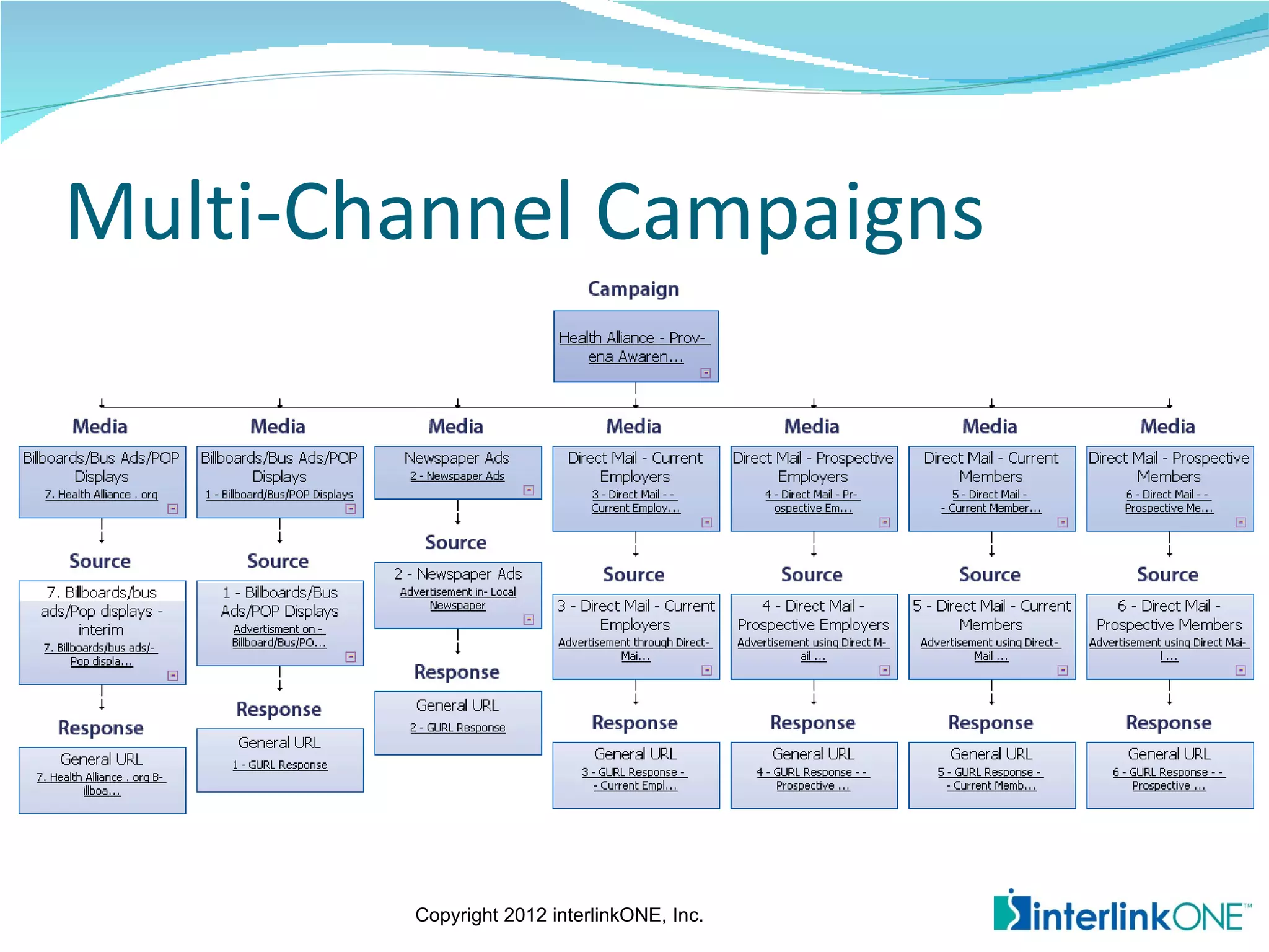 Multi-Channel Campaigns




        Copyright 2012 interlinkONE, Inc.
 