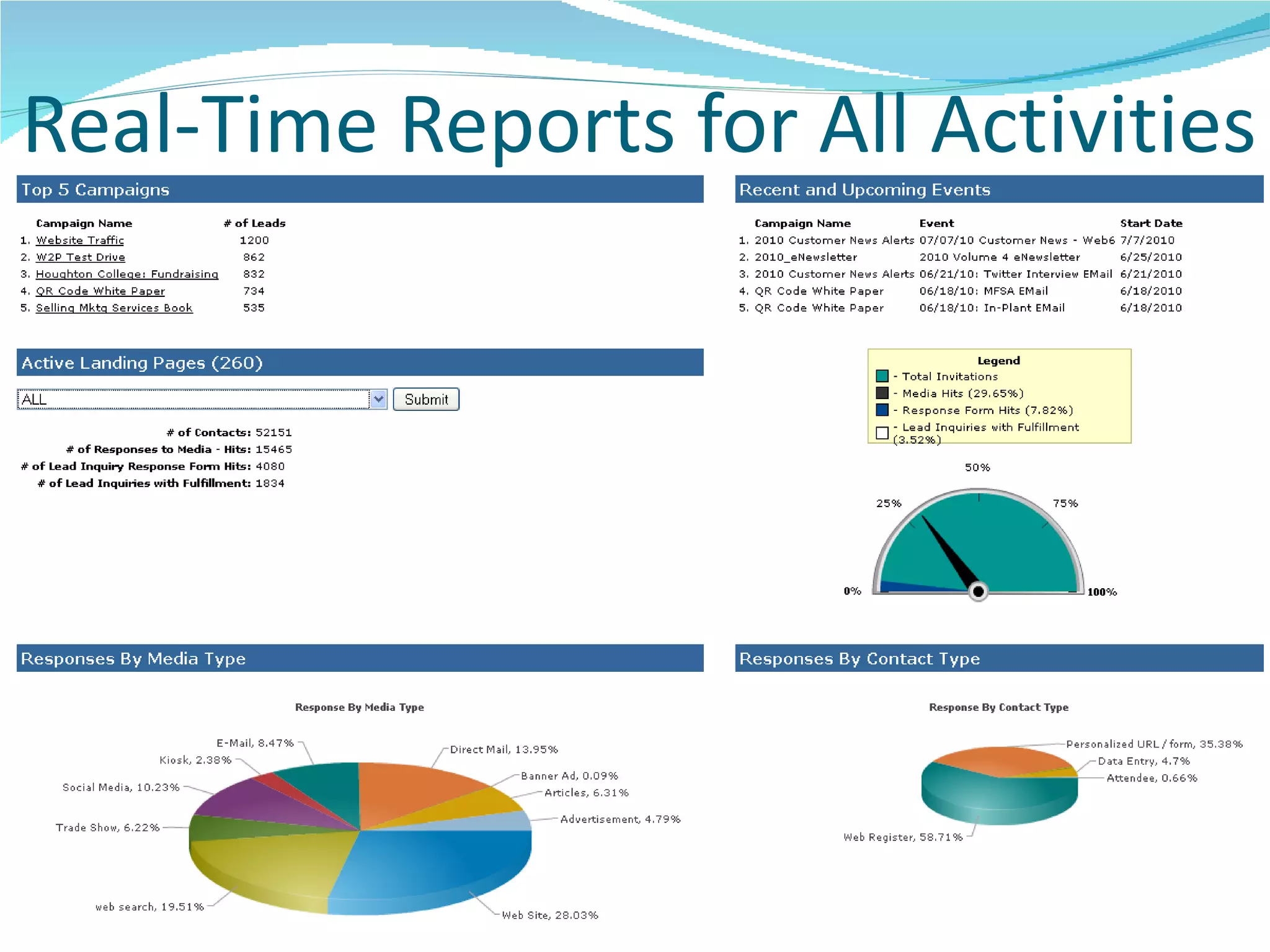 Real-Time Reports for All Activities




           Copyright 2012 interlinkONE, Inc.
 