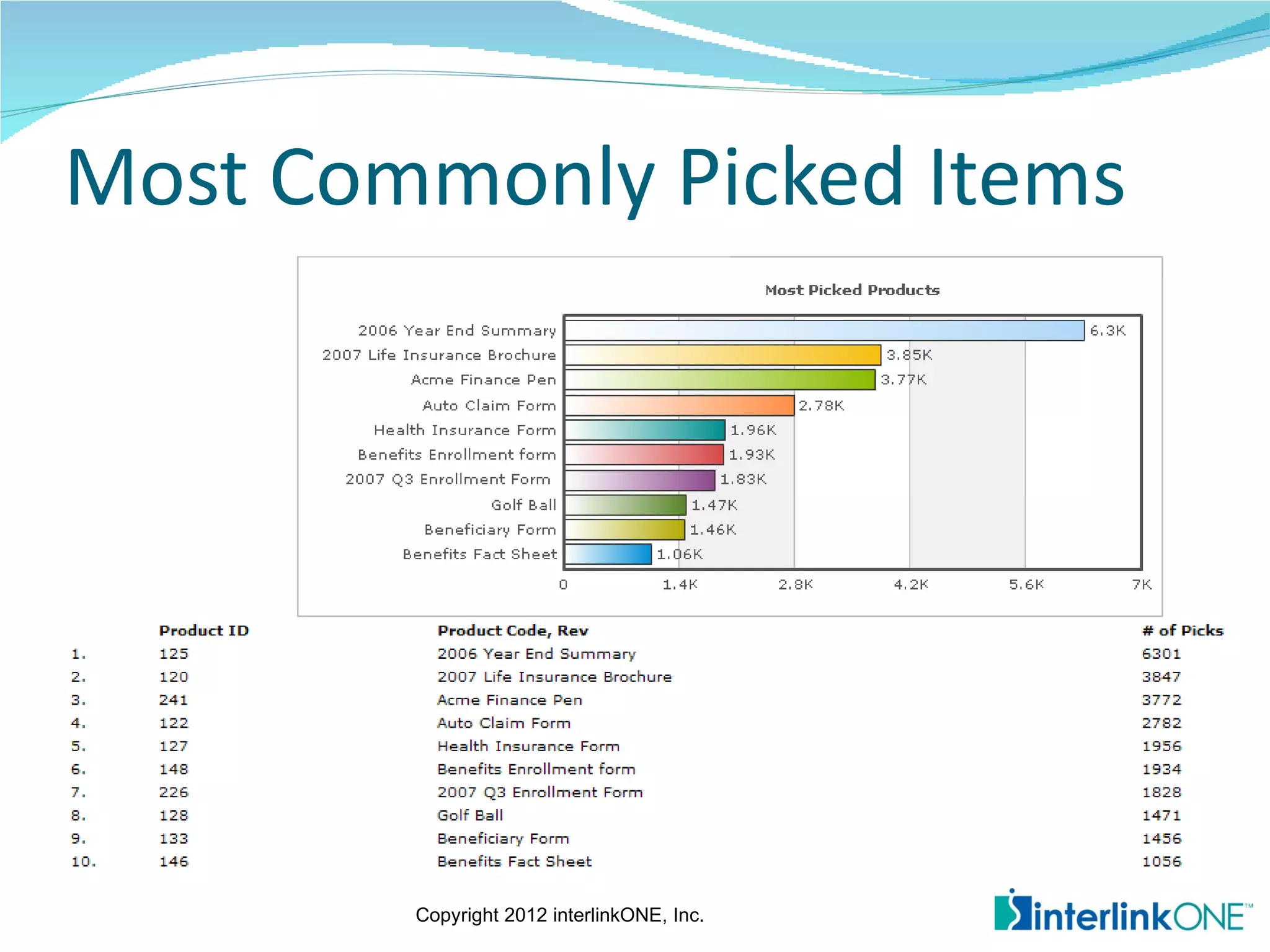 Most Commonly Picked Items




        Copyright 2012 interlinkONE, Inc.
 