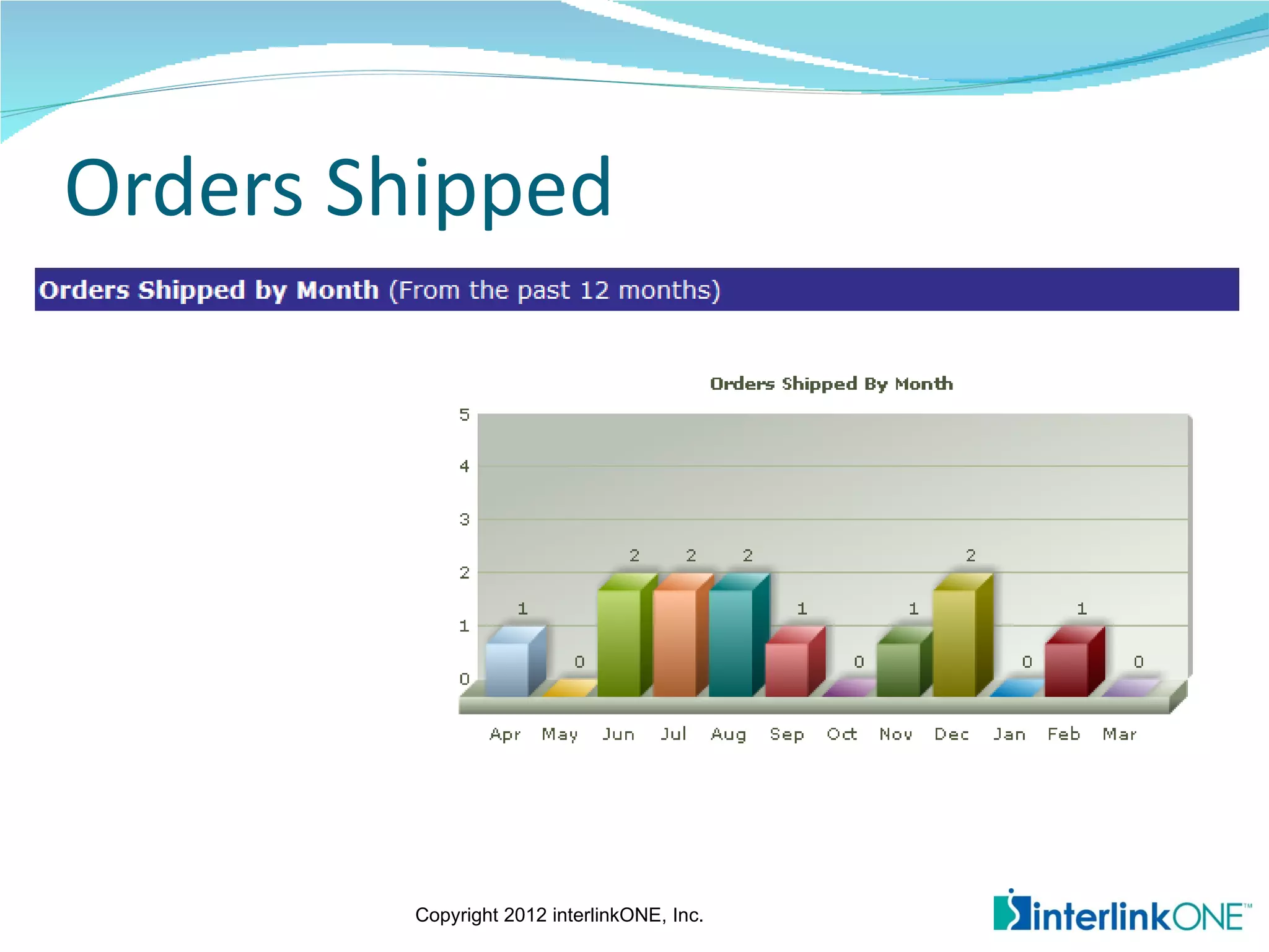 Orders Shipped




        Copyright 2012 interlinkONE, Inc.
 