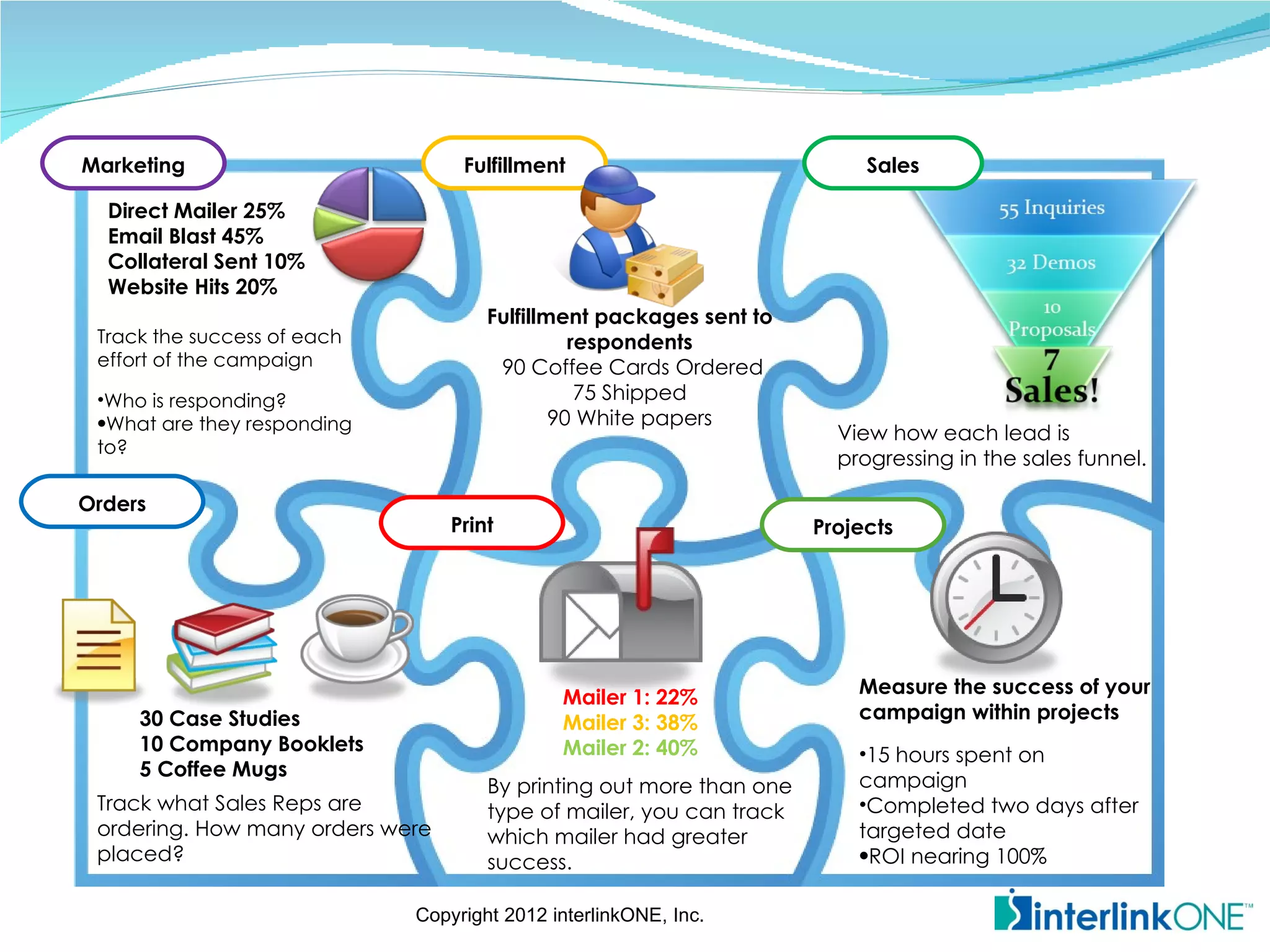 Marketing                          Fulfillment                             Sales

  Direct Mailer 25%
  Email Blast 45%
  Collateral Sent 10%
  Website Hits 20%
                                      Fulfillment packages sent to
 Track the success of each                      respondents
 effort of the campaign                90 Coffee Cards Ordered
 •Who is responding?                             75 Shipped
 •What are they responding                    90 White papers
                                                                        View how each lead is
 to?
                                                                        progressing in the sales funnel.

Orders
                                  Print                               Projects




                                                                          Measure the success of your
                                             Mailer 1: 22%
     30 Case Studies                                                      campaign within projects
                                             Mailer 3: 38%
     10 Company Booklets                     Mailer 2: 40%                •15 hours spent on
     5 Coffee Mugs
                                      By printing out more than one       campaign
 Track what Sales Reps are            type of mailer, you can track       •Completed two days after
 ordering. How many orders were       which mailer had greater            targeted date
 placed?                              success.                            •ROI nearing 100%

                             Copyright 2012 interlinkONE, Inc.
 