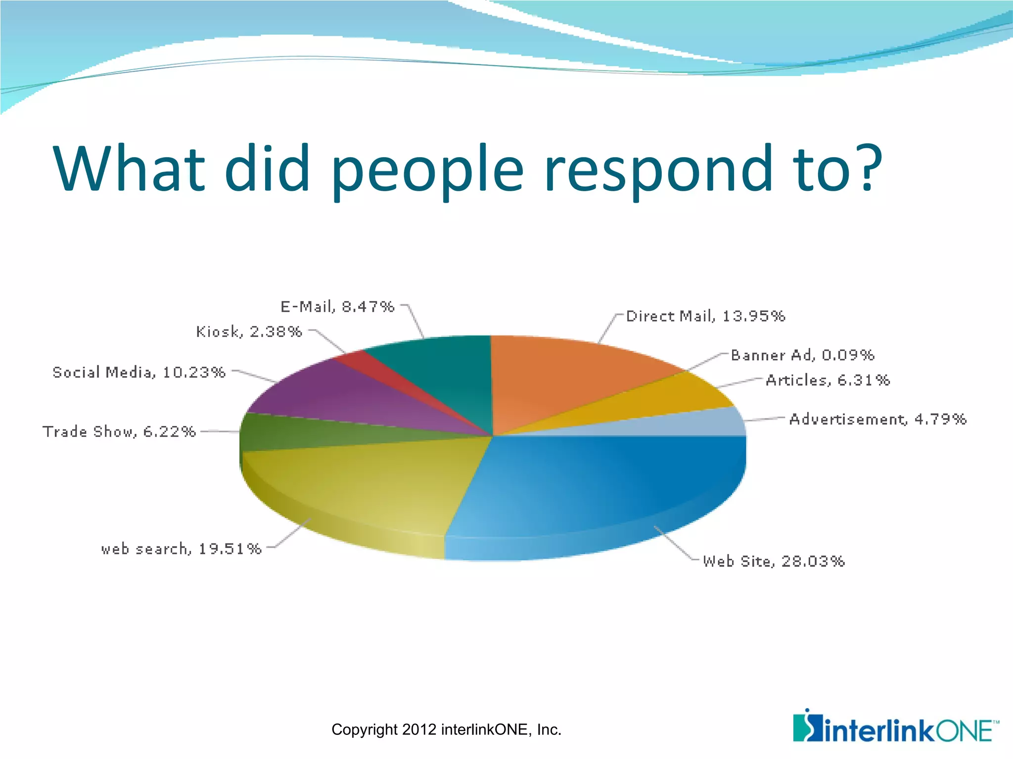 What did people respond to?




         Copyright 2012 interlinkONE, Inc.
 