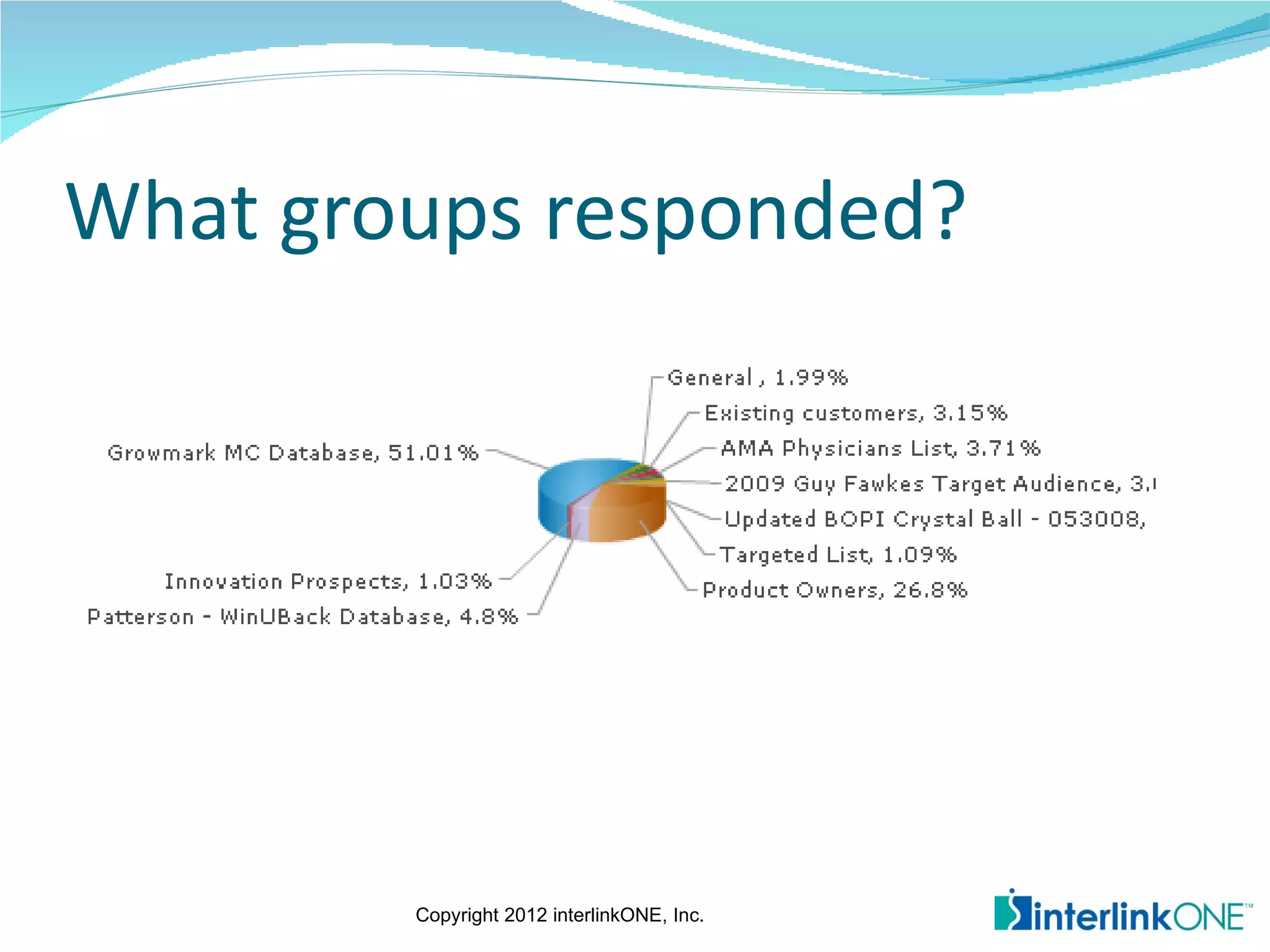 What groups responded?




        Copyright 2012 interlinkONE, Inc.
 