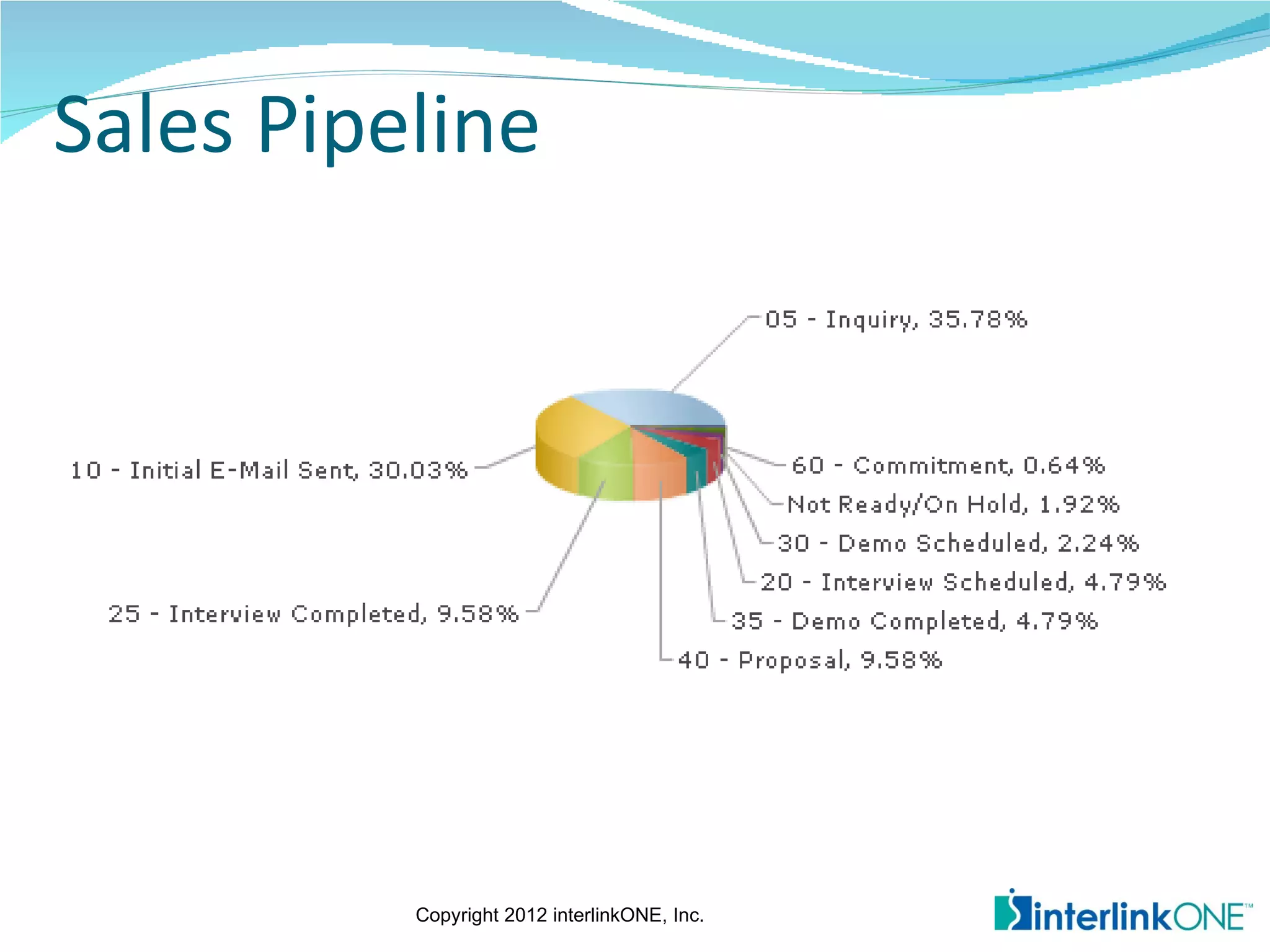 Sales Pipeline




          Copyright 2012 interlinkONE, Inc.
 
