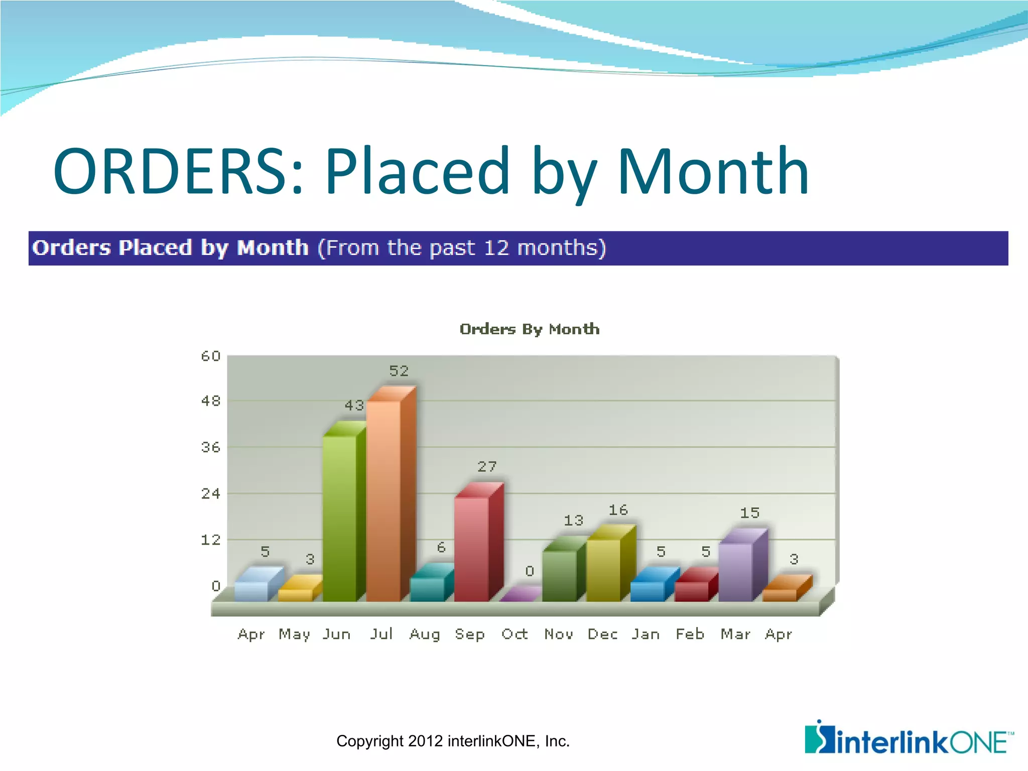 ORDERS: Placed by Month




        Copyright 2012 interlinkONE, Inc.
 