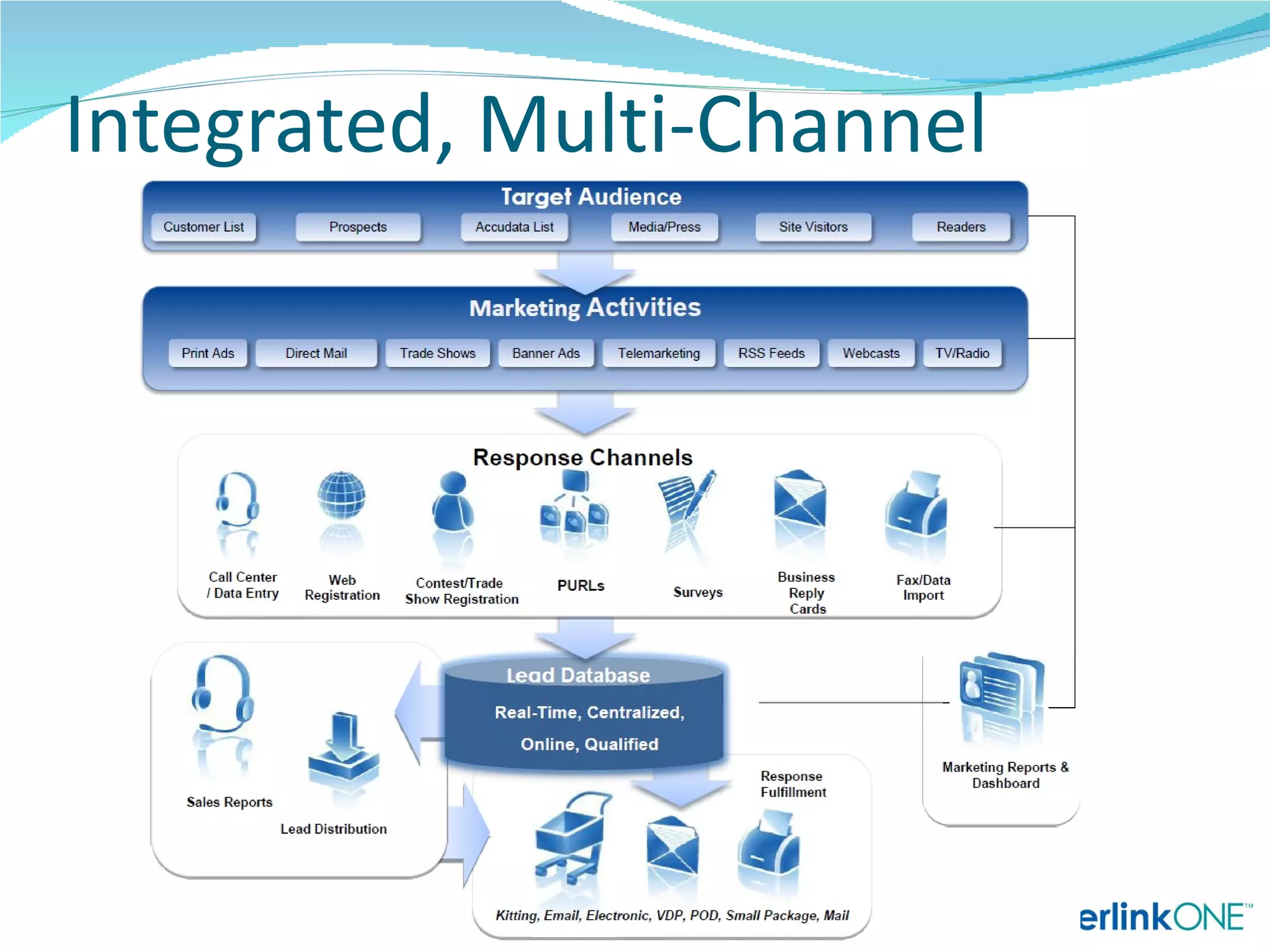 Integrated, Multi-Channel




         Copyright 2012 interlinkONE, Inc.
 