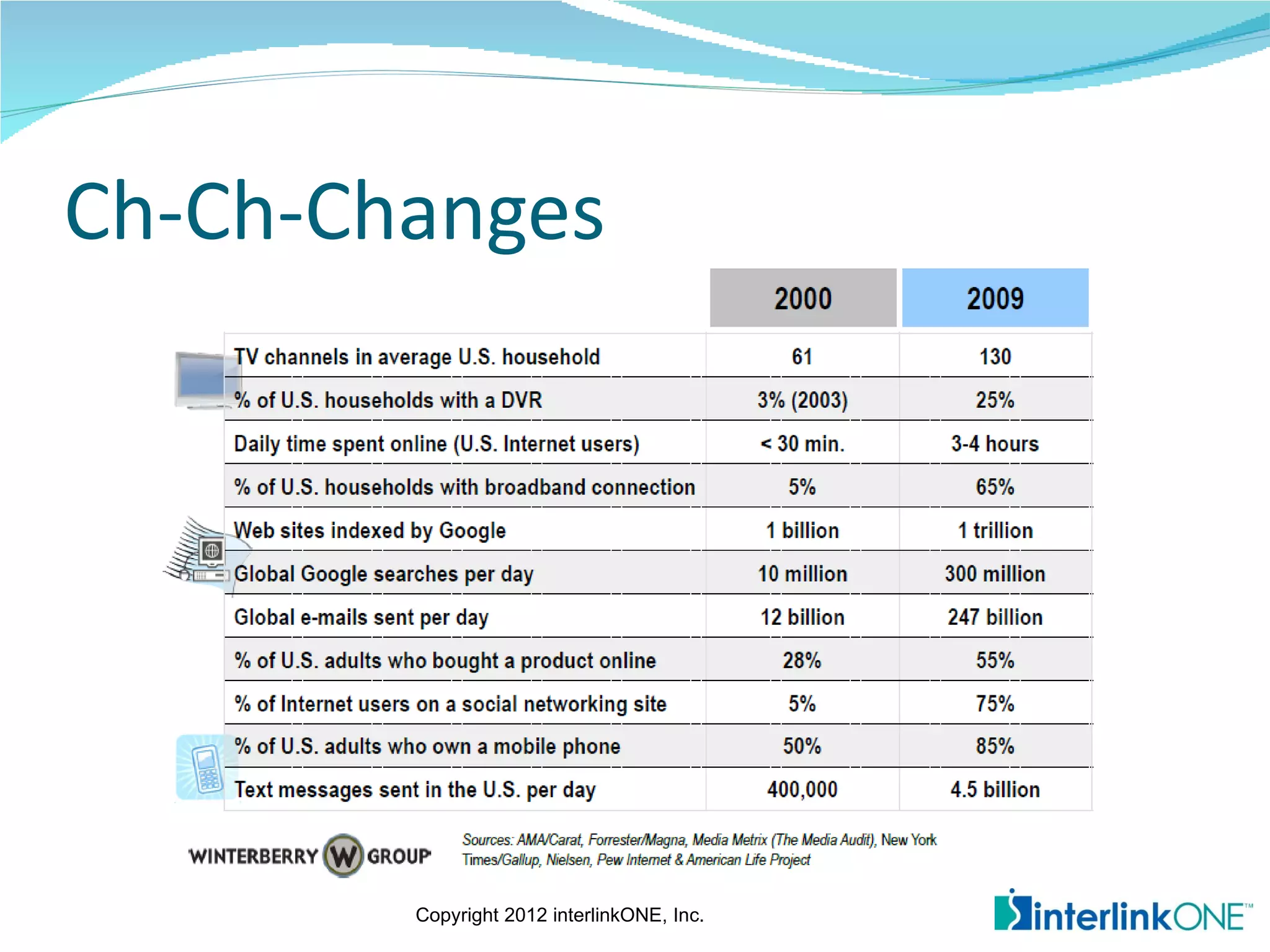 Ch-Ch-Changes




        Copyright 2012 interlinkONE, Inc.
 