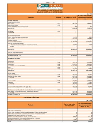 (Rs. ' 000)
Particulars Schedule As at March 31, 2013
As at March 31, 2012 for
corresponding previous
year
SOURCES OF FUNDS
SHAREHOLDERS' FUNDS
Share capital L-8,L-9 7,995,649 7,994,561
Reserves and surplus L-10 - -
Credit / (Debit) Fair value change account 969 237
Sub-Total (A) 7,996,618 7,994,798
Borrowings L-11 - -
Sub-Total (B) - -
POLICYHOLDERS' FUNDS
Credit / (Debit) Fair value change account (1,635) (3,678)
Policy liabilities 9,175,160 5,054,444
Insurance reserves - -
Provision for linked liabilities 16,709,694 16,601,532
Funds for discountinued policies
Discontinued on account of non-payment of premium 106,772 33,878
Others - -
Sub-Total (C) 25,989,991 21,686,176
Funds for future appropriation - -
TOTAL (D) = (A) + (B) + (C) 33,986,609 29,680,974
APPLICATION OF FUNDS
Investments
Shareholders' L-12 2,237,647 3,026,830
Policyholders' L-13 9,710,071 4,960,909
Assets held to cover linked liabilities L-14 16,816,466 16,635,410
Loans L-15 - -
Fixed assets L-16 136,987 172,841
Sub-Total (E) 28,901,171 24,795,990
Current assets
Cash and bank balances L-17 999,287 795,318
Advances and other assets L-18 1,637,296 1,142,639
Sub-Total (F) 2,636,583 1,937,957
Current liabilities L-19 1,747,056 1,358,602
Provisions L-20 35,205 17,919
Sub-Total (G) 1,782,261 1,376,521
Net Current Assets/(Liabilities) (H) = (F) – (G) 854,322 561,436
Miscellaneous expenditure (to the extent not written off or adjusted) L-21 - -
Debit balance in Profit & Loss Account (Shareholders' account) 4,231,116 4,323,548
Sub-Total (I) 4,231,116 4,323,548
TOTAL (J) = (E) + (H) + (I) 33,986,609 29,680,974
CONTINGENT LIABILITIES
(Rs. ' 000)
Particulars
For the year ended
March 31, 2013
For the corresponding
previous year ended
March 31, 2012
Partly paid-up investments
Claims, other than against policies, not acknowledged as debts by the company Nil Nil
Underwriting commitments outstanding (in respect of shares and securities) Nil Nil
Guarantees given by or on behalf of the Company Nil Nil
Statutory demands/ liabilities in dispute, not provided for 358,263 123,291
Reinsurance obligations to the extent not provided for in accounts Nil Nil
Others-Policy Related Claims under litigation 71,917 7,614
TOTAL 430,180 130,905
FORM L-3-A-BS
[IRDA Registration No.135 dated 19th December 2007]
BALANCE SHEET AS AT MARCH 31, 2013
 
