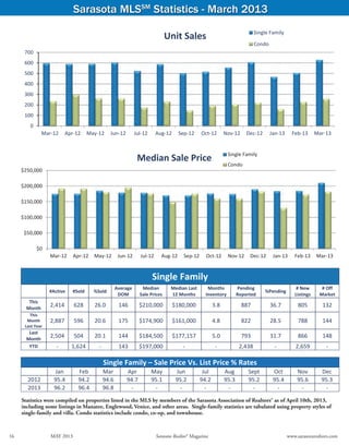 Sarasota MLSSM Statistics - March 2013
                                                                                                                                           Single Family
                                                                                            Unit Sales
                                                                                                                                           Condo
       700
       600
       500
       400
       300
       200
       100
         0
                  Mar‐12         Apr‐12         May‐12      Jun‐12        Jul‐12      Aug‐12     Sep‐12      Oct‐12        Nov‐12    Dec‐12        Jan‐13     Feb‐13       Mar‐13


                                                                                                                            Single Family
                                                                           Median Sale Price
                                                                                                                            Condo
      $250,000

      $200,000

      $150,000

      $100,000

       $50,000

                 $0
                      Mar‐12           Apr‐12     May‐12         Jun‐12      Jul‐12     Aug‐12      Sep‐12     Oct‐12       Nov‐12     Dec‐12       Jan‐13     Feb‐13      Mar‐13


                                                                                   Single Family 
                                                             Average          Median         Median Last        Months         Pending                          # New        # Off 
                      #Active          #Sold      %Sold                                                                                        %Pending 
                                                              DOM            Sale Prices     12 Months         Inventory       Reported                        Listings     Market 
         This 
        Month 
                      2,414            628        26.0           146        $210,000           $180,000             3.8             887            36.7          805         132 
         This 
        Month         2,887            596        20.6           175        $174,900           $161,000             4.8             822            28.5          788         144 
       Last Year 
         Last 
        Month 
                      2,504            504        20.1           144        $184,500           $177,157             5.0             793            31.7          866         148 
         YTD                ‐          1,624        ‐            143        $197,000               ‐                 ‐             2,438            ‐           2,659          ‐ 
                                    
                                                         Single Family – Sale Price Vs. List Price % Rates
                           Jan           Feb             Mar         Apr           May          Jun           Jul          Aug        Sept          Oct         Nov          Dec 
        2012               95.4          94.2            94.6        94.7          95.1         95.2         94.2          95.3       95.2          95.4        95.6         95.3 
        2013               96.2          96.4            96.8         ‐             ‐            ‐             ‐            ‐           ‐            ‐           ‐            ‐ 
                       
      Statistics were compiled on properties listed in the MLS by members of the Sarasota Association of Realtors® as of April 10th, 2013,
      including some listings in Manatee, Englewood, Venice, and other areas. Single-family statistics are tabulated using property styles of
      single-family and villa. Condo statistics include condo, co-op, and townhouse.

                                                                                                                          Source: Sarasota Association of Realtors®
16	                       MAY 2013	                                                   Sarasota Realtor® Magazine	                                           www.sarasotarealtors.com
 
