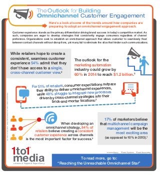 The Outlook for Building
Omnichannel Customer Engagement
Here’s a look at some of the trends around how companies are
preparing to adopt an omnichannel engagement approach.
Customer experience stands as the primary differentiator driving brand success in today’s competitive market. As
such, companies are eager to develop strategies that consistently engage consumers regardless of channel
preference. Organizations seek to establish an onmichannel approach that allows customer to seamlessly float
between contact channels without disruptions, yet many fail to eliminate the silos that hinder such communications.

BY MILA D’ANTONIO, ANNA PAPACHRISTOS AND LORRI COSENTINO

While retailers hope to create a
consistent, seamless customer
experience 54% admit that they
don't have access to a single,
cross-channel customer view.2

The outlook for the
marketing automation
industry could grow by
60% in 2014 to reach $1.2 billion.3

ectations outpace
For 51% of retailers, consumer exp
experiences,
their ability to deliver omnichannel
w processes
while 48% struggle to integrate ne
s into their
driven by cross-channel strategie 2
brick-and-mortar locations.

When developing an
omnichannel strategy, 84% of
retailers believe creating a consistent
customer experience across channels
is the most important factor for success.2

1to1
media

17% of marketers believe
that multichannel campaign
management will be the
most exciting area
(as opposed to 10% in 2013).1

®

a division of Peppers & Rogers Group

e-consultancy

1

Retail Systems

2

Raab Associates

3

To read more, go to:
“Reaching the Unreachable Omnichannel Star”

 