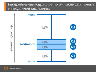 Распределение журналов по импакт-факторам
в выбранной категории
min
max
25%
25%
25%
25%
медиана
Q1
Q2
Q3
Q4
импакт-фактор
 
