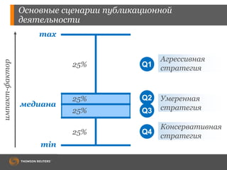 Основные сценарии публикационной
деятельности
min
max
25%
25%
25%
25%
медиана
Q1
Q2
Q3
Q4
Умеренная
стратегия
Консервативная
стратегия
Агрессивная
стратегия
импакт-фактор
 